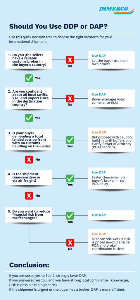 Decision tree infographic from Dimerco showing when to use Delivered Duty Paid or Delivered at Place for international shipments
