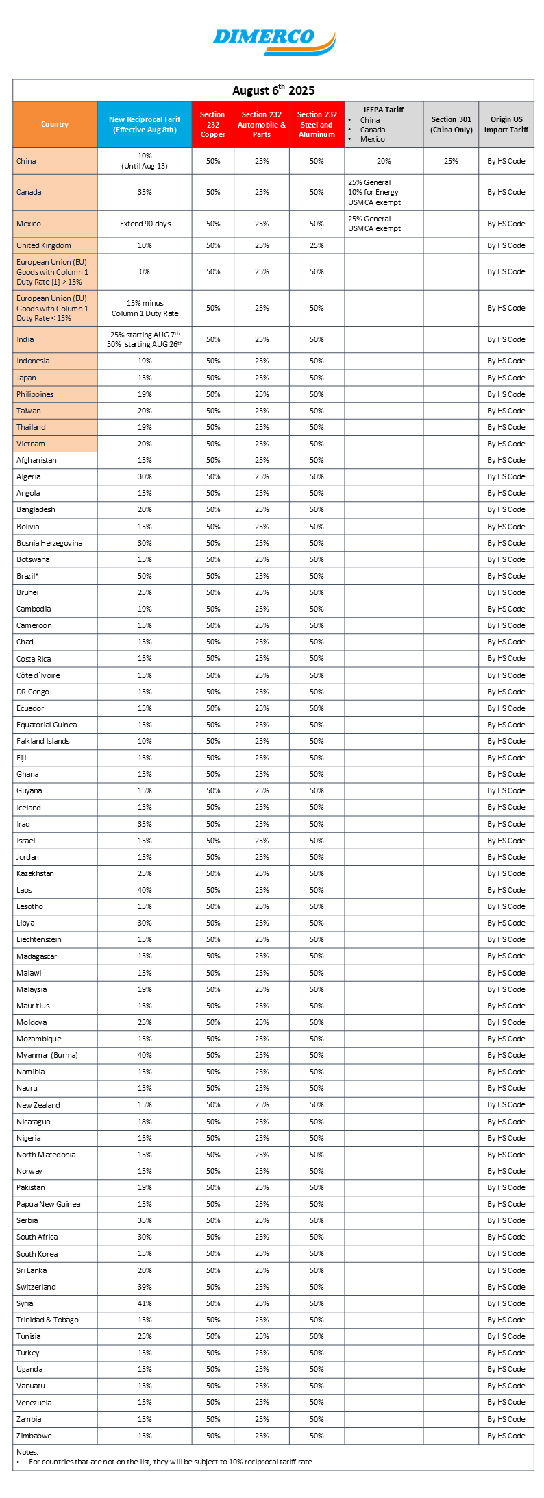 USA-Reciprocal-Tariff-Table-Aug-6