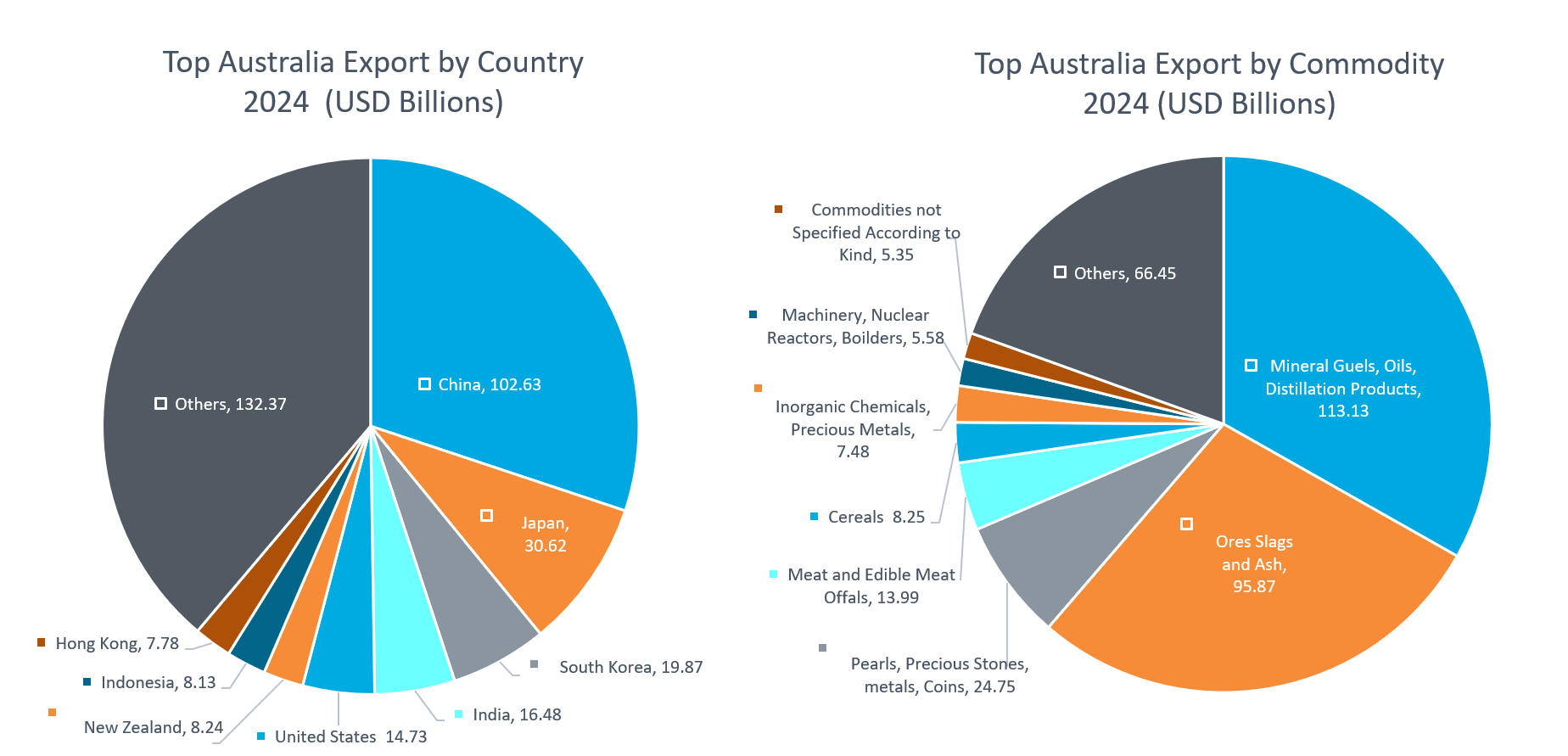 2024 Australia Export