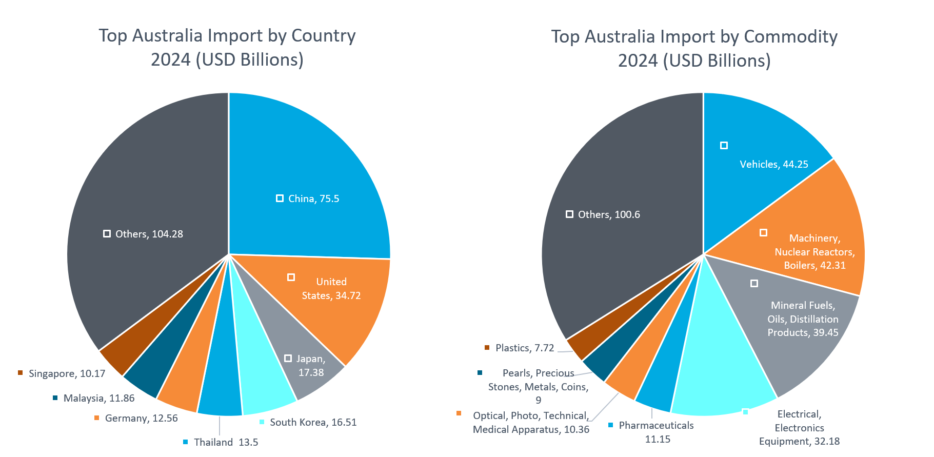 2024 Australia Import