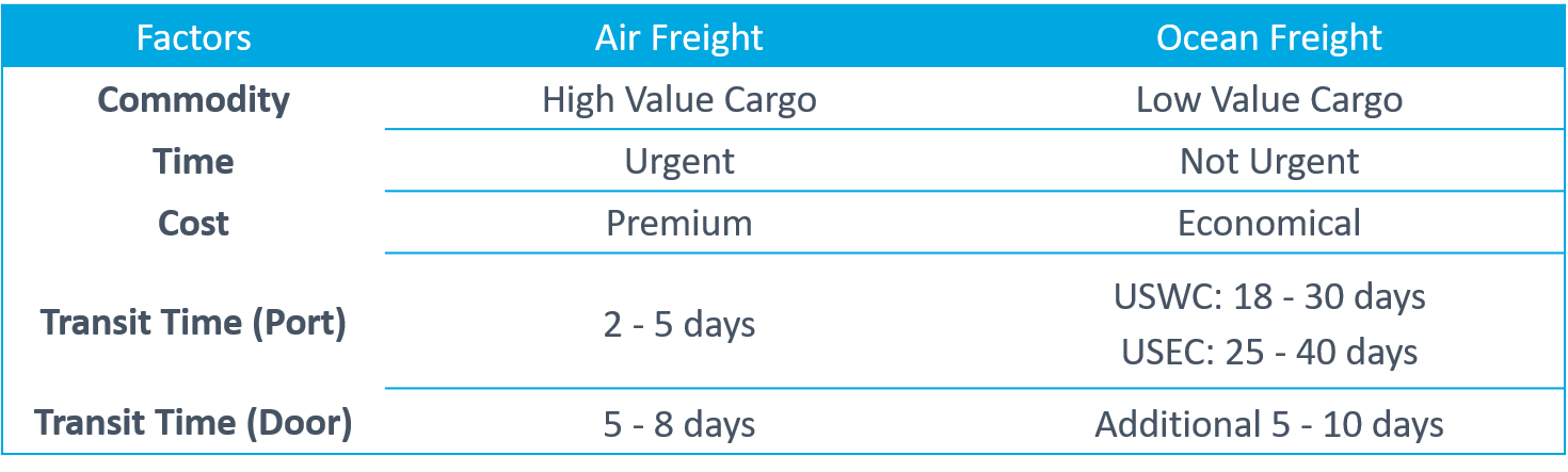 Air vs Ocean Freight
