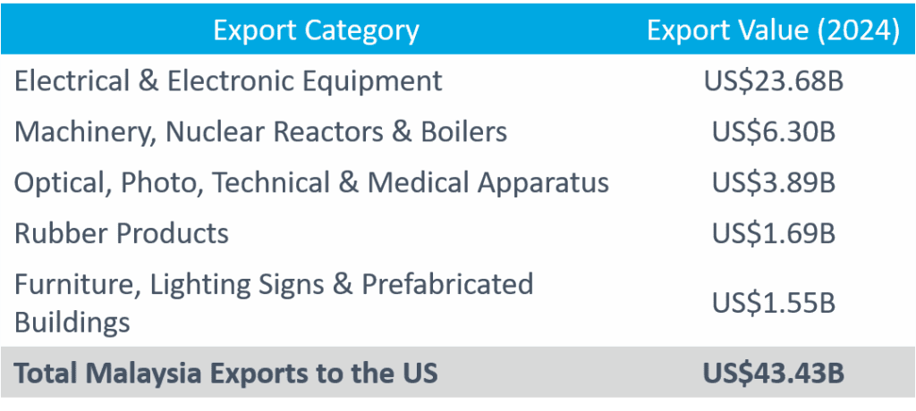 Malaysia Export Commodities