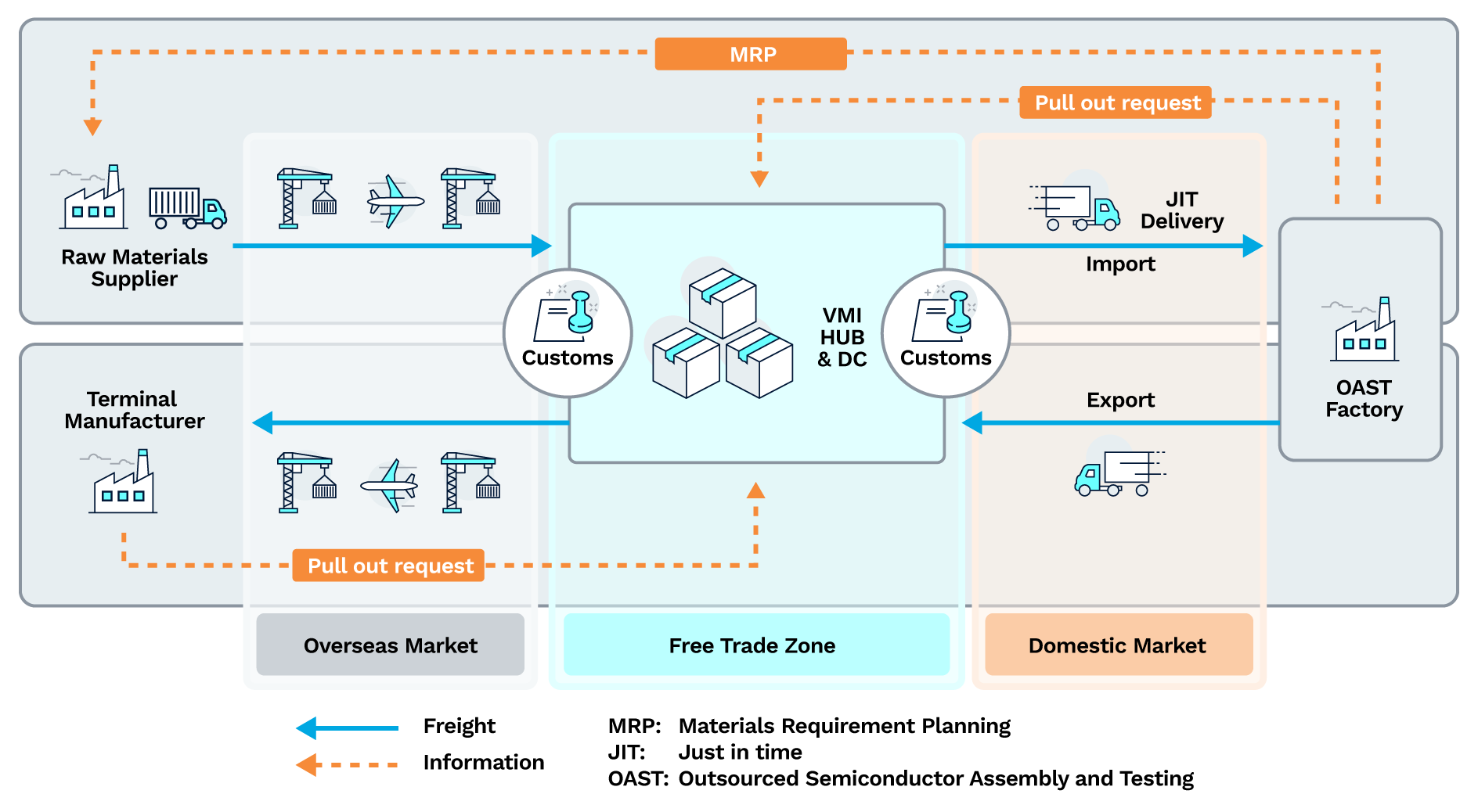 Vendor Managed Inventory flow diagram showing supplier, VMI hub, customs clearance, and distribution center operations in a semiconductor supply chain