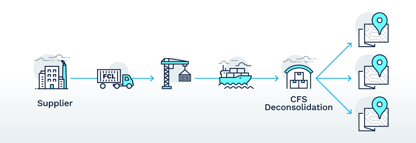 Illustration of seller’s consolidation flow showing FCL shipping from supplier to port, ocean transport, CFS deconsolidation, and final delivery to multiple destinations.