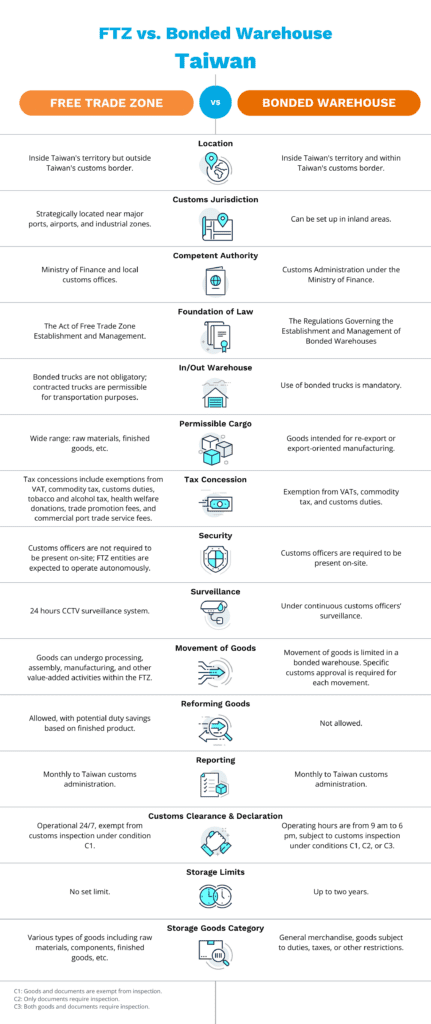 Comparison chart showing FTZ vs. bonded warehouse regulations in Taiwan, including location, customs jurisdiction, tax concessions, storage limits, and permissible cargo.
