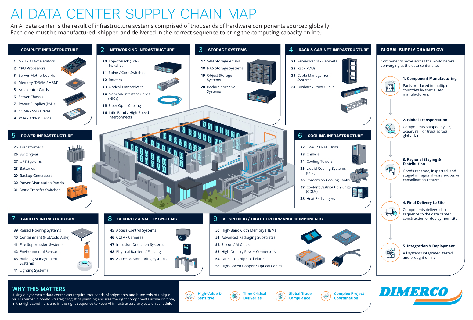 Dimerco-Data-Center-Graphic_2 AI DATA CENTER SUPPLY CHAIN MAP