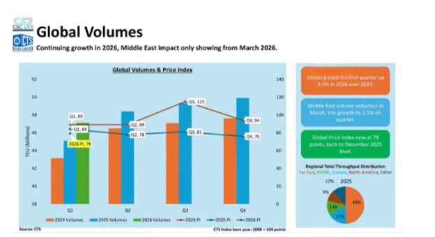 Chart showing global container trade volumes and price index trends for 2024-2026. Q1 2026 container trade volumes increased 4.4% year over year despite Middle East disruptions.