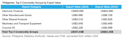 Shipping from the Philippines major export categories by value