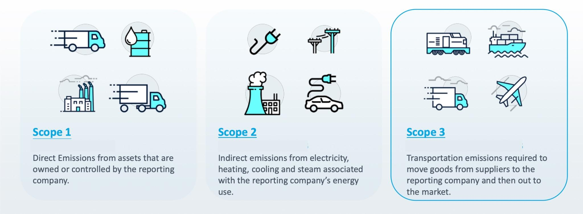 scope-1-2-3-emissions-scope-3-transportation Scope 1, 2, and 3 emissions diagram with Scope 3 highlighting transportation emissions