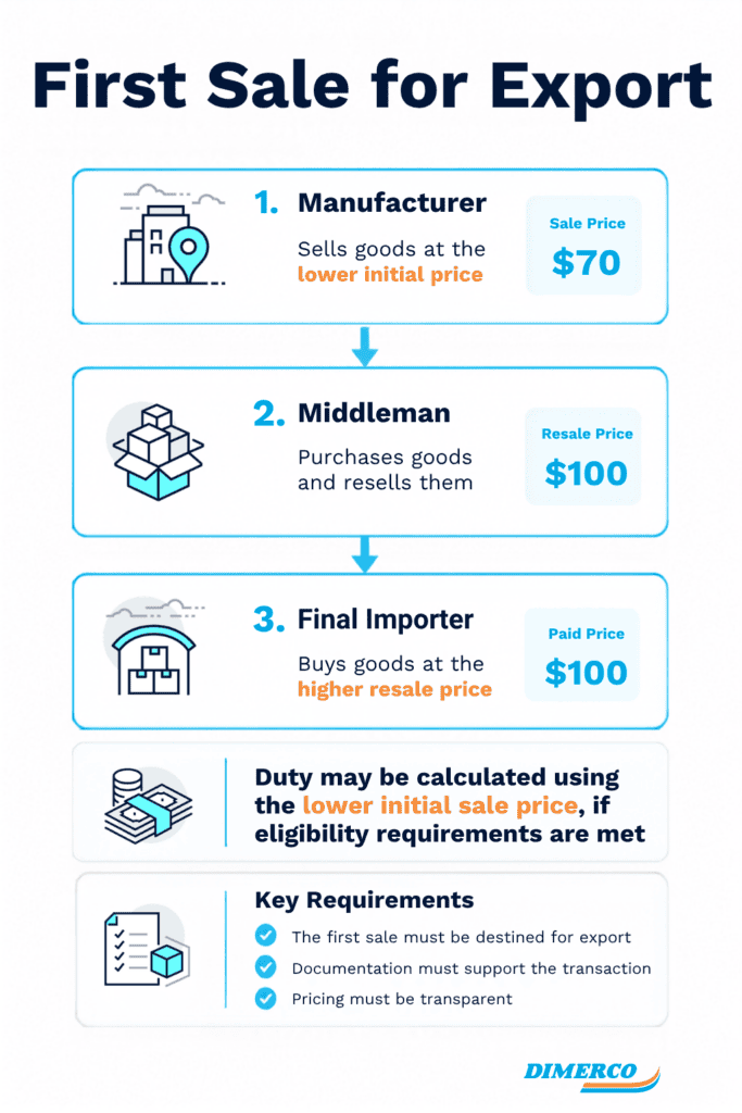 Infographic explaining how First Sale for Export may help reduce customs duties.