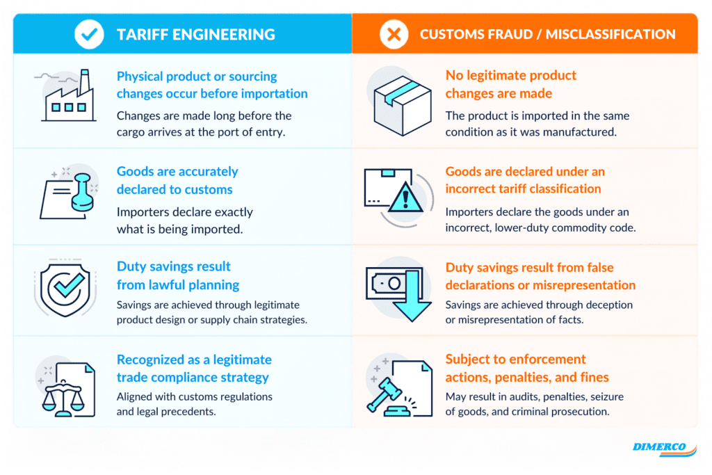 Comparison of tariff engineering and customs fraud, showing that tariff engineering uses lawful product or sourcing changes before importation, while customs fraud relies on inaccurate declarations.