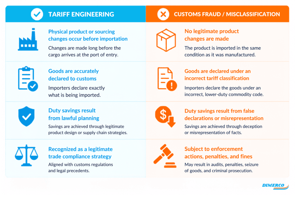 Comparison of tariff engineering and customs fraud, showing that tariff engineering uses lawful product or sourcing changes before importation, while customs fraud relies on inaccurate declarations.