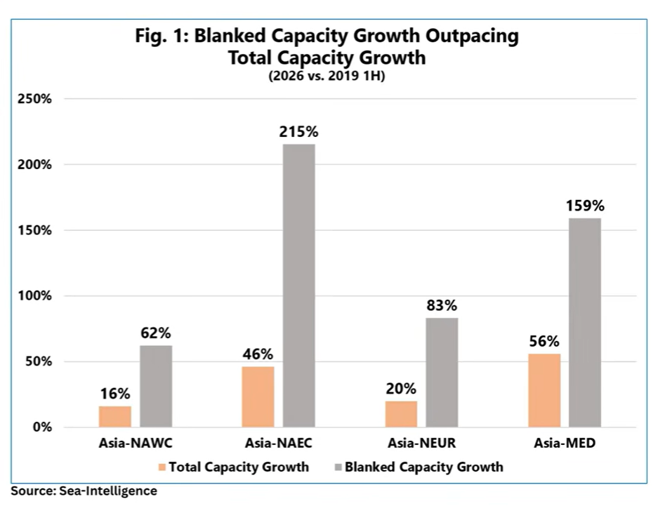 Sea-Intelligence chart showing blanked capacity growth