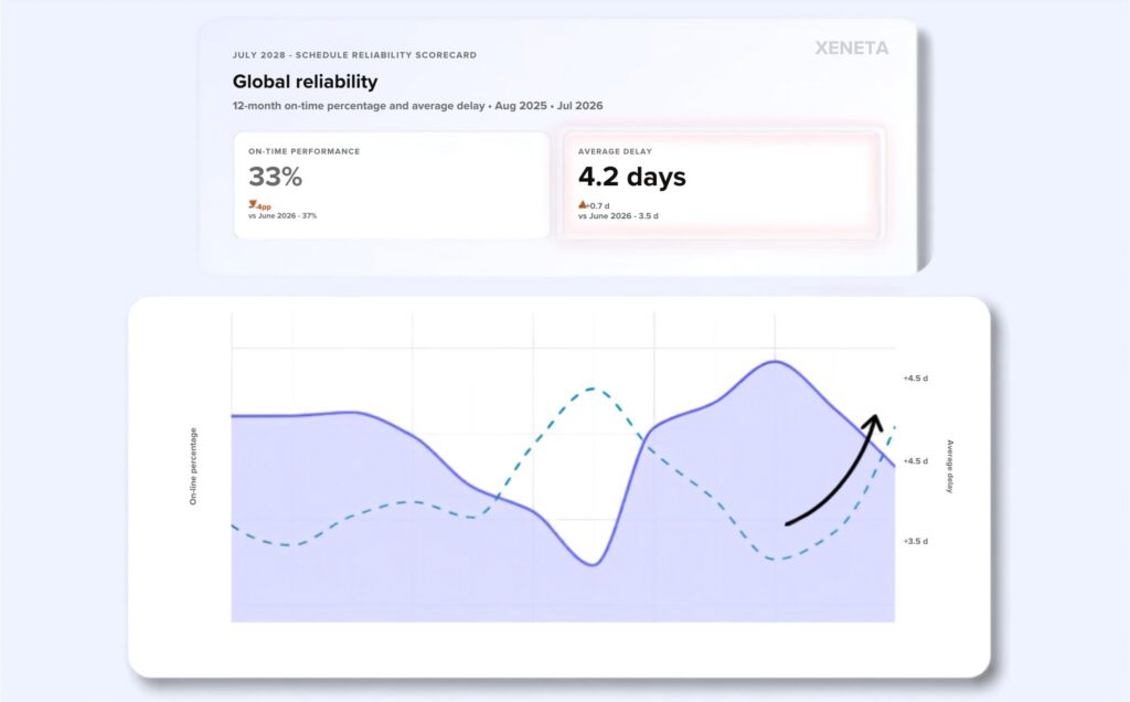 Xeneta chart showing global schedule reliability at 33% in July 2026, with average vessel delays rising to 4.2 days