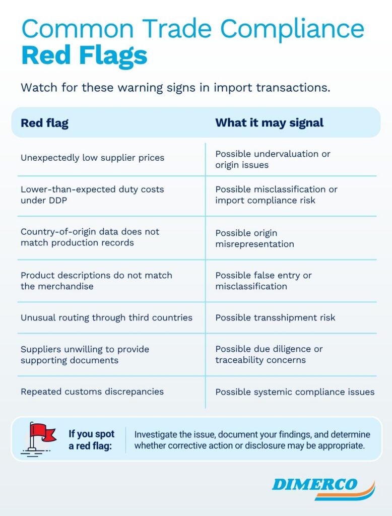 Trade compliance red flags table showing common import warning signs and what they may signal.