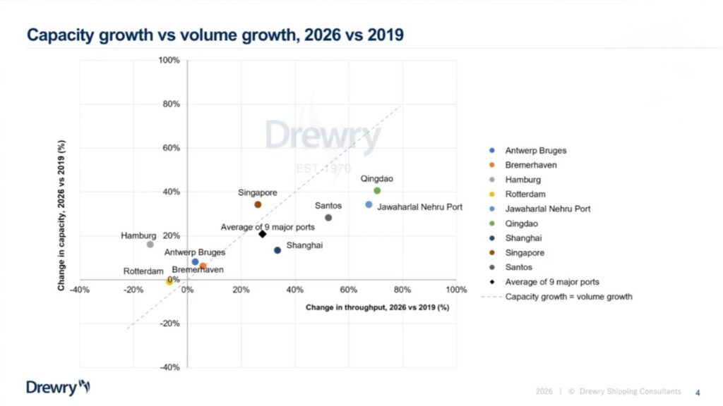 Drewry chart comparing container port capacity growth with throughput growth from 2019 to 2026 across nine major global ports