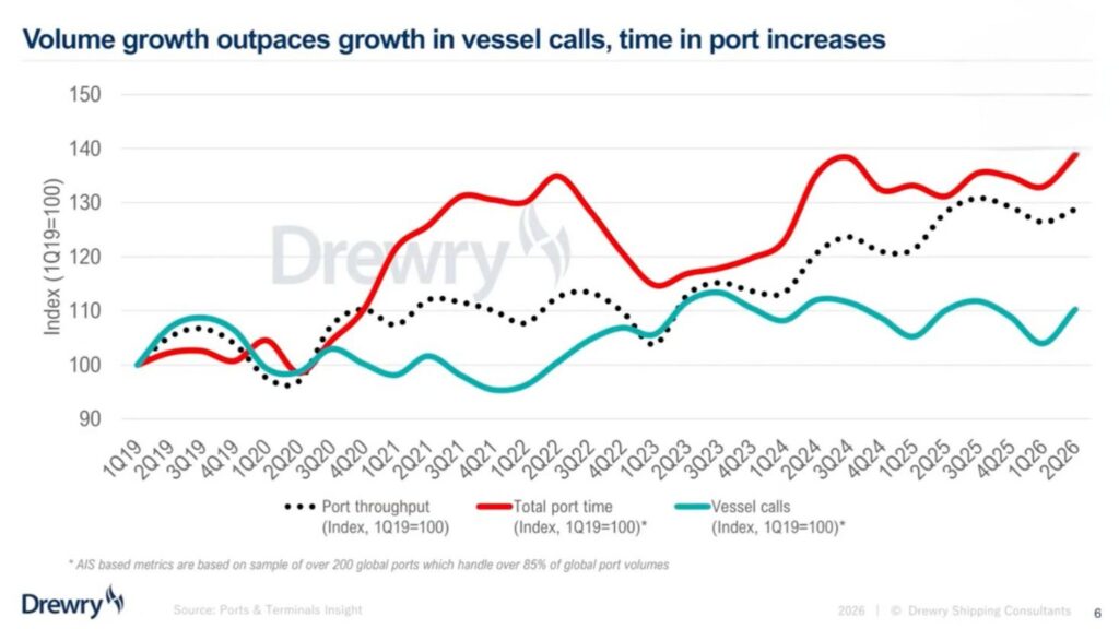 Drewry chart showing port throughput rising faster than vessel calls as total time spent in port increases from 2019 to 2026